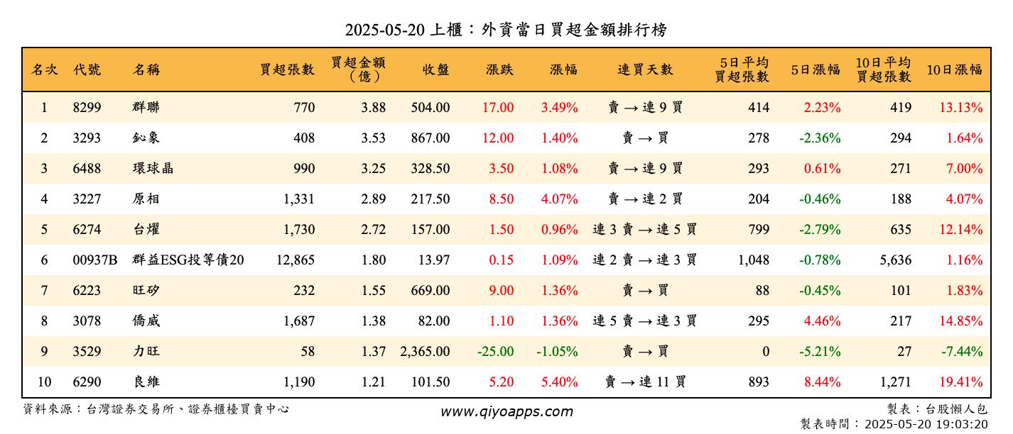 上櫃：外資當日買超金額排行榜