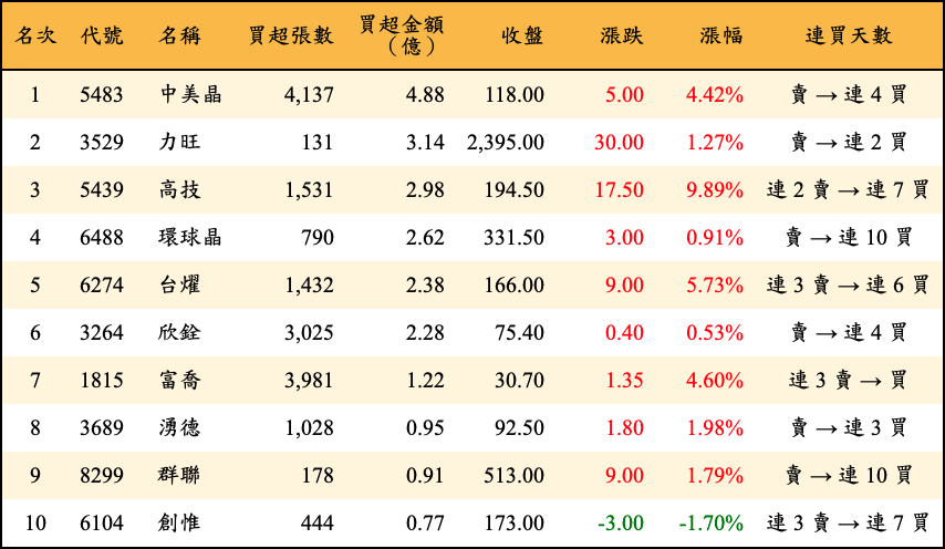 買超張數及金額