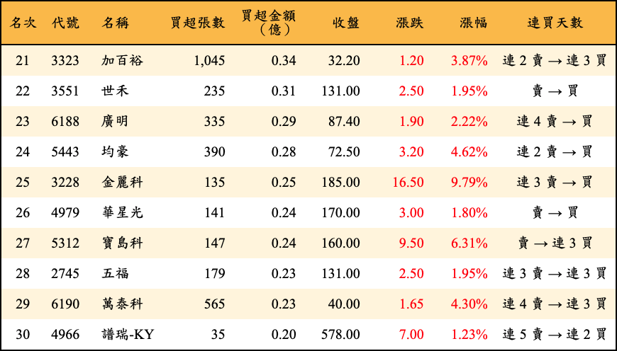 買超張數及金額