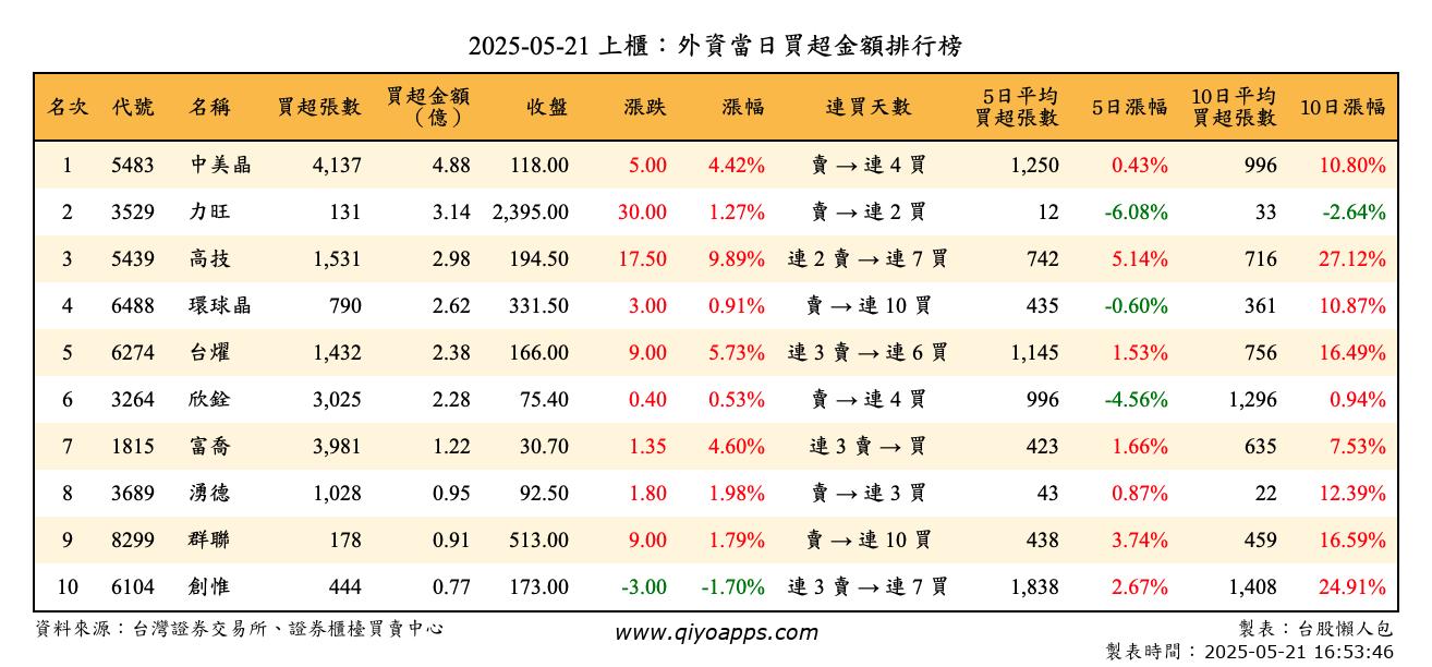 上櫃：外資當日買超金額排行榜