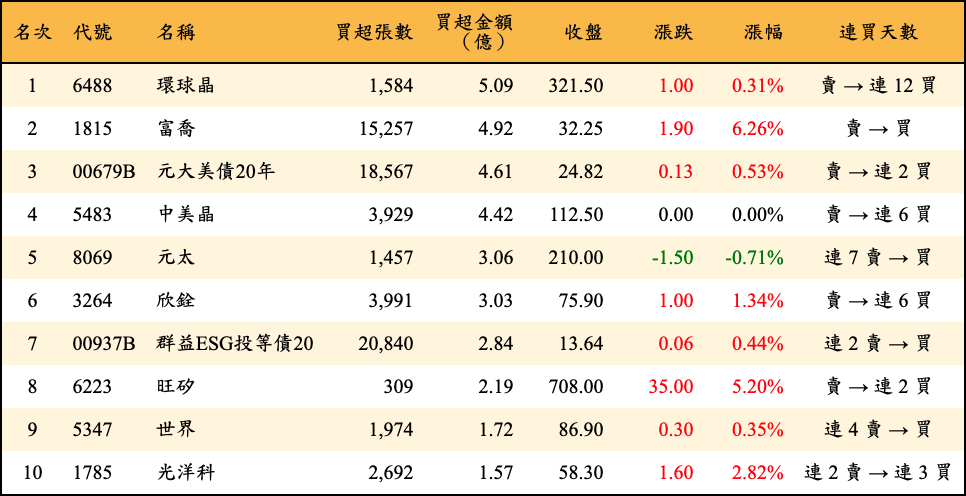 買超張數及金額