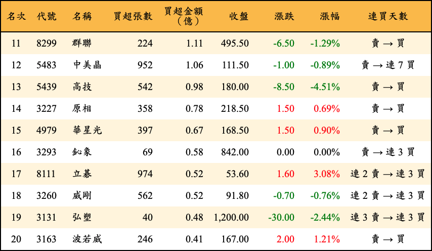 買超張數及金額