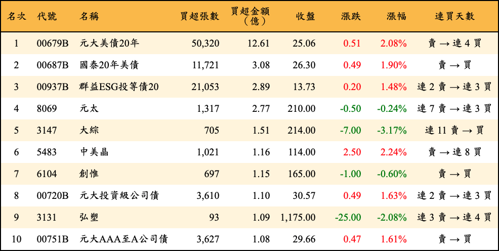買超張數及金額