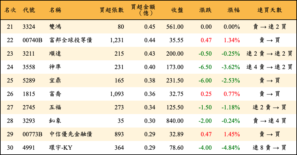 買超張數及金額