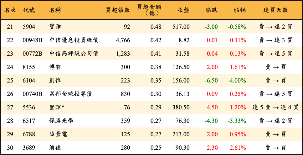 買超張數及金額