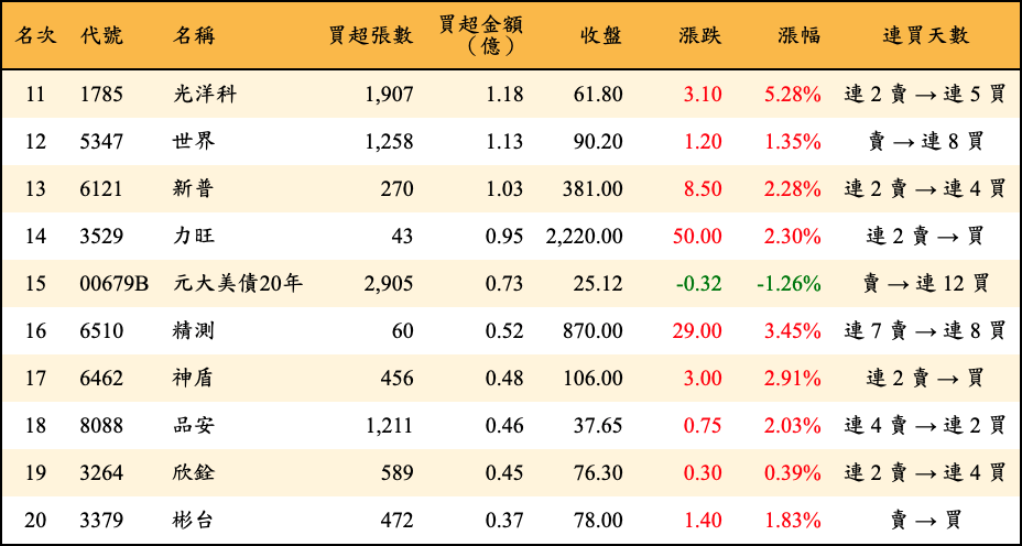 買超張數及金額