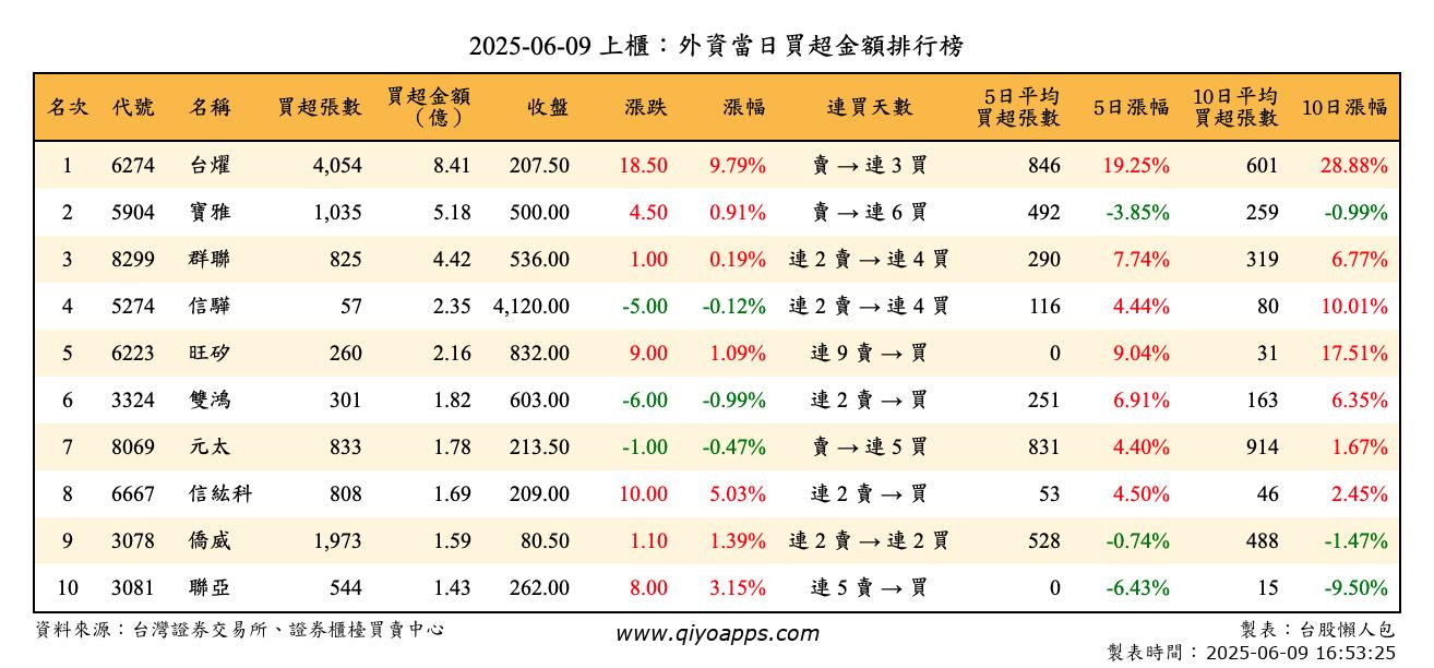 上櫃：外資當日買超金額排行榜