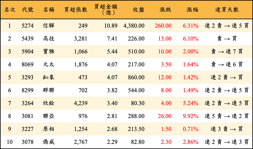 買超張數及金額