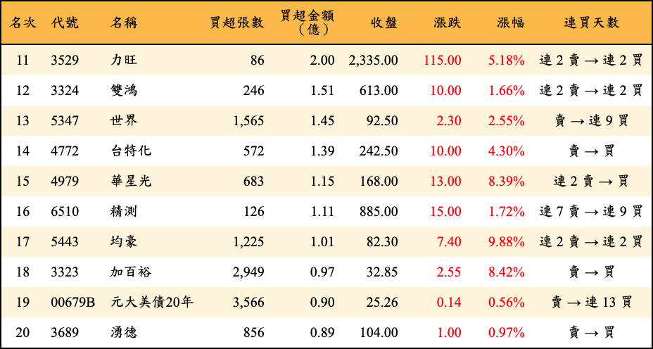 買超張數及金額