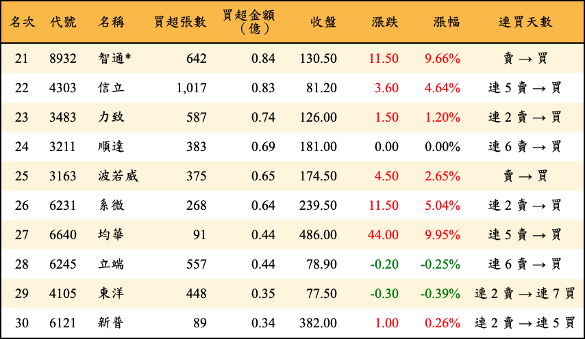買超張數及金額