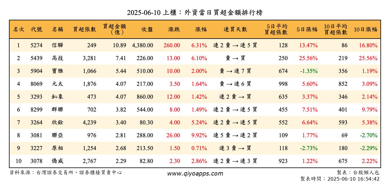 上櫃：外資當日買超金額排行榜