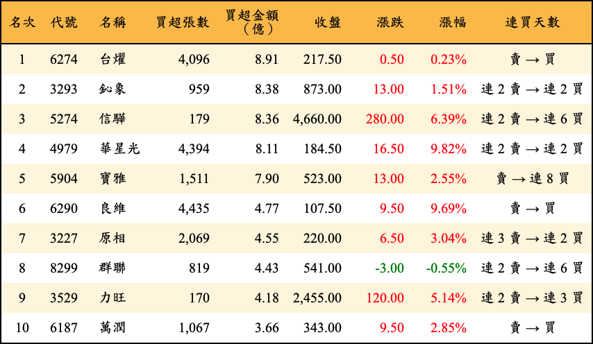 買超張數及金額