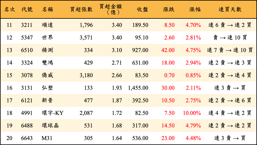 買超張數及金額