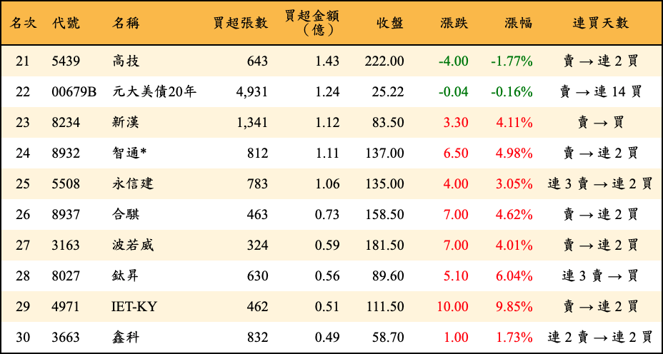 買超張數及金額