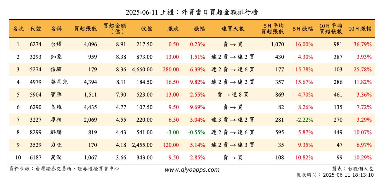 上櫃：外資當日買超金額排行榜