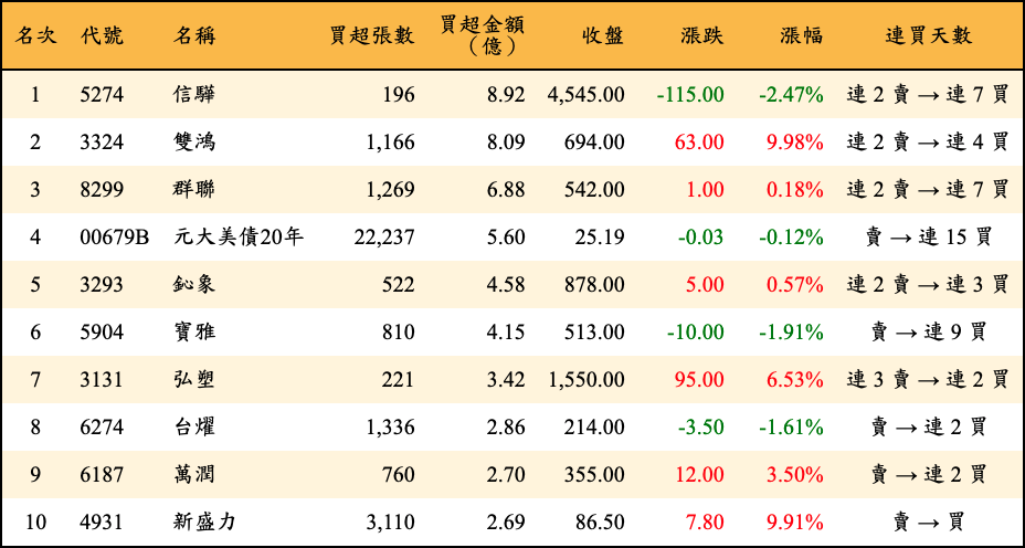 買超張數及金額