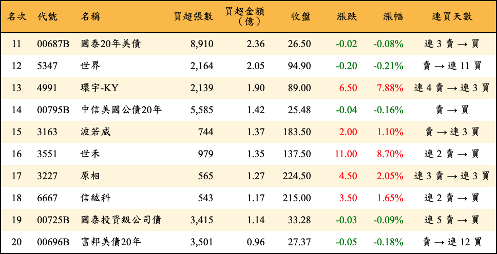 買超張數及金額