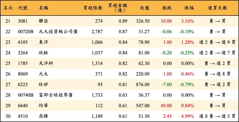 買超張數及金額