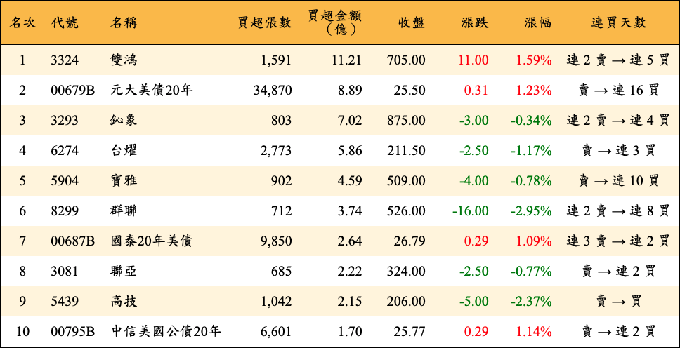 買超張數及金額