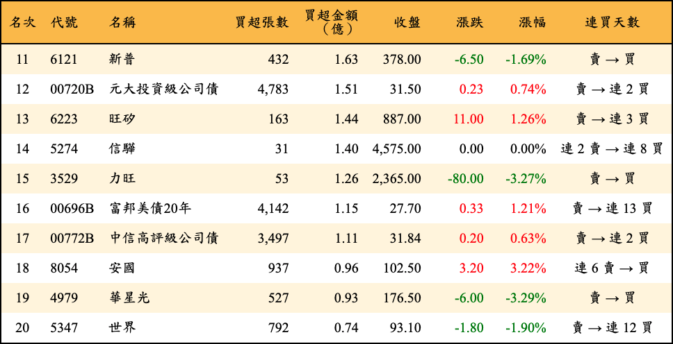 買超張數及金額
