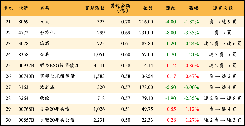 買超張數及金額