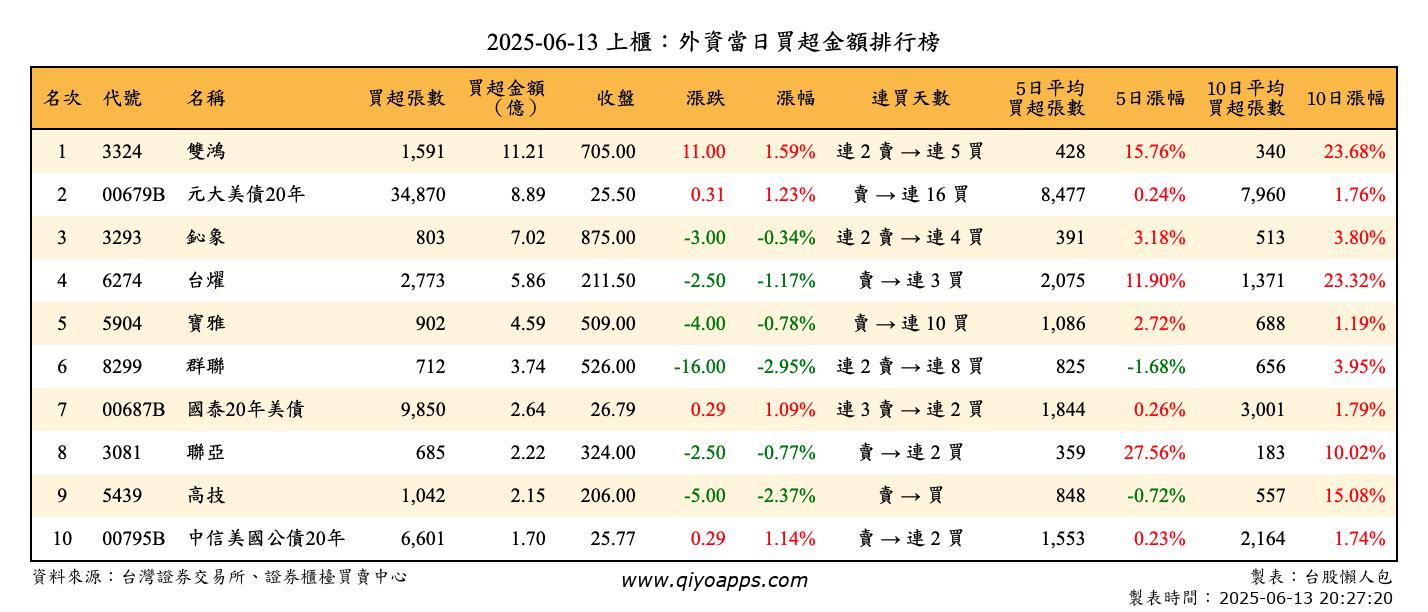 上櫃：外資當日買超金額排行榜