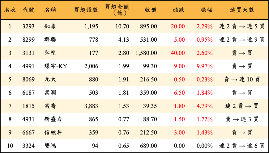 買超張數及金額