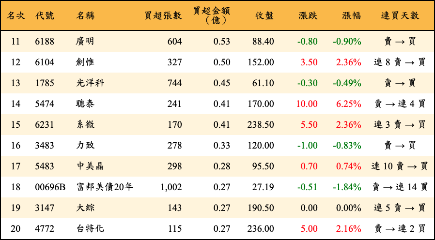 買超張數及金額