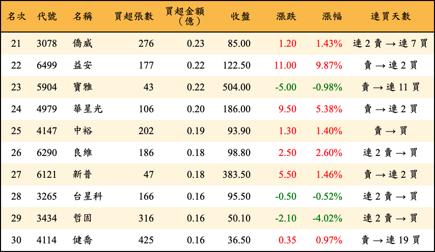 買超張數及金額