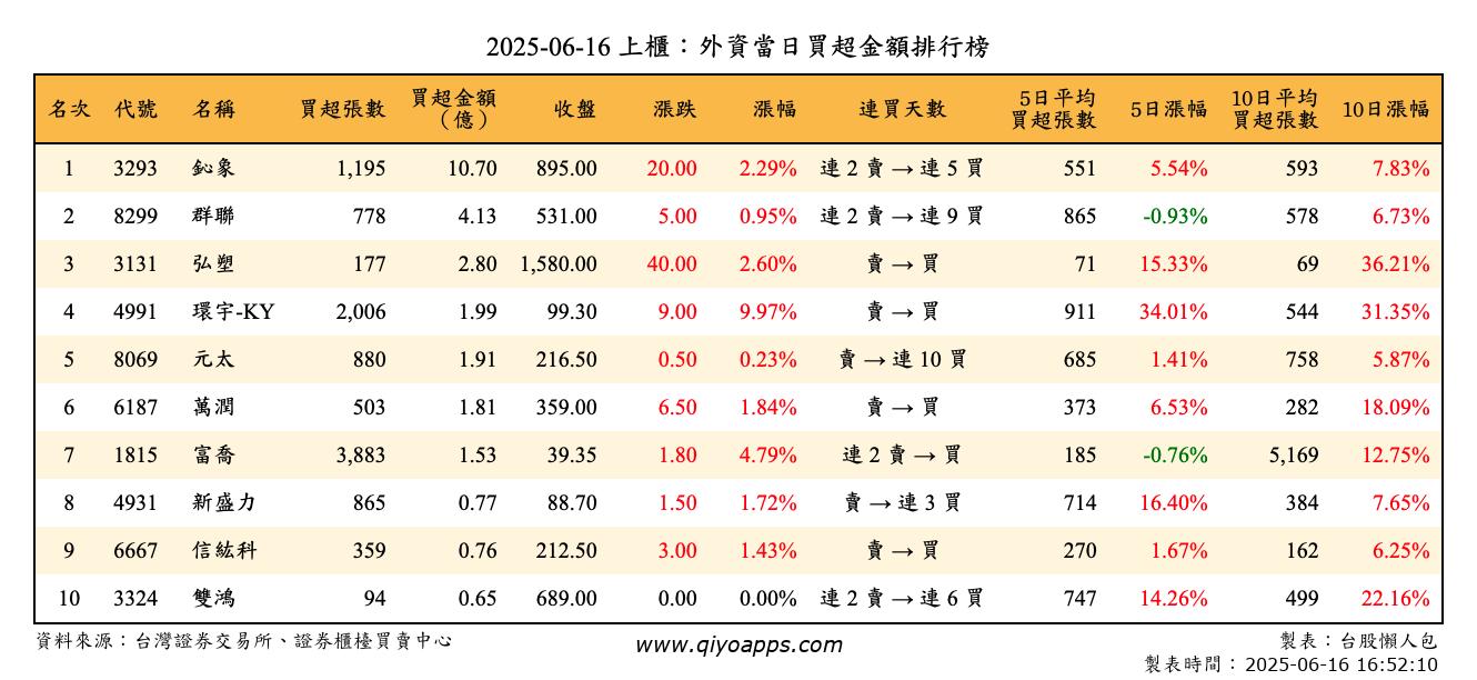上櫃：外資當日買超金額排行榜