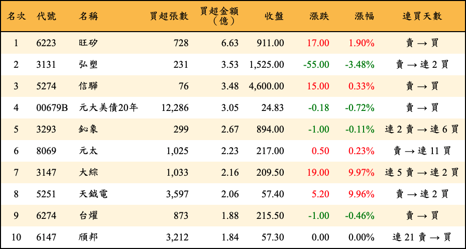 買超張數及金額