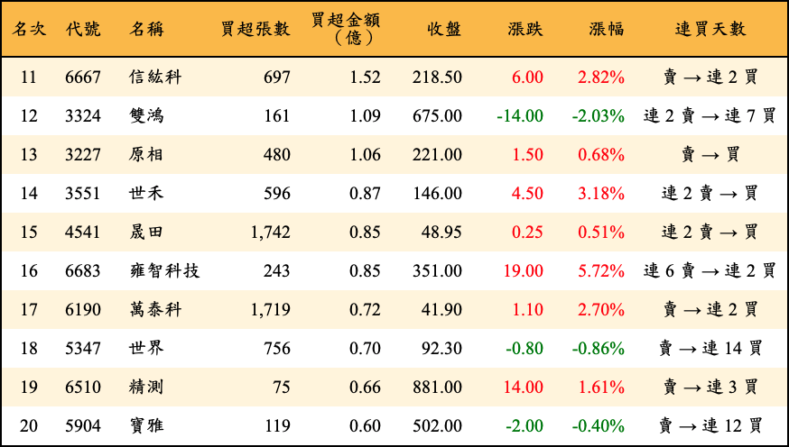 買超張數及金額