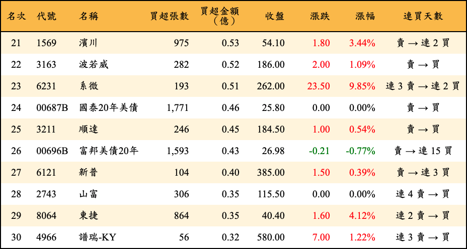 買超張數及金額