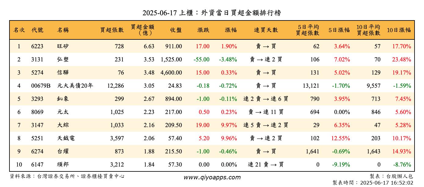 上櫃：外資當日買超金額排行榜