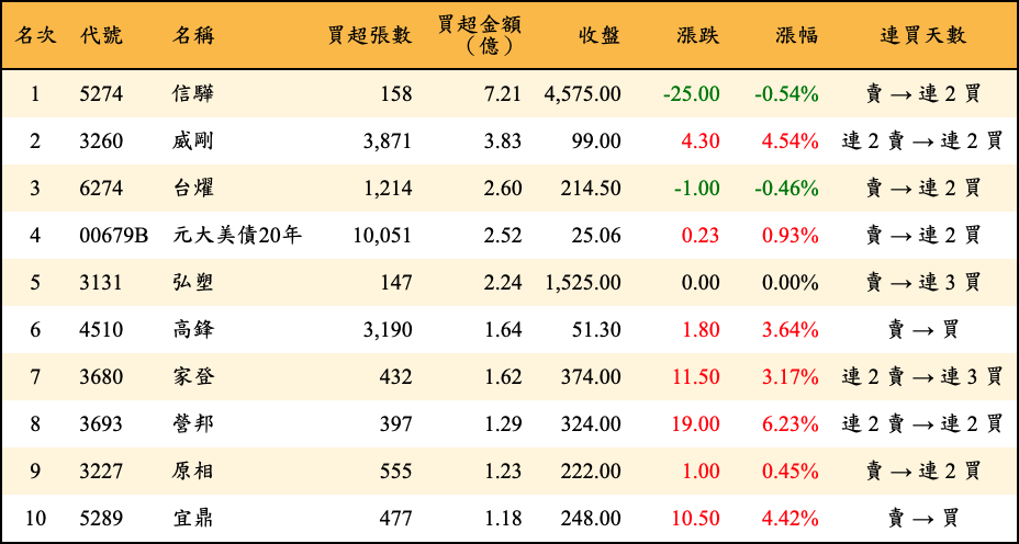 買超張數及金額
