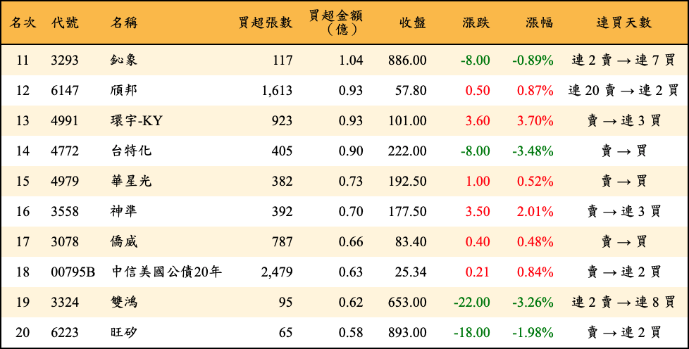 買超張數及金額
