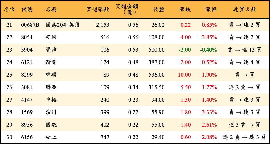 買超張數及金額