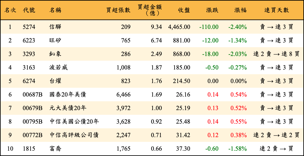 買超張數及金額