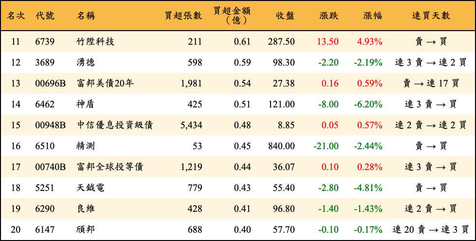 買超張數及金額