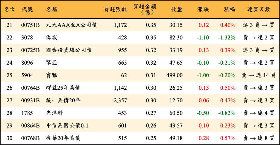 買超張數及金額