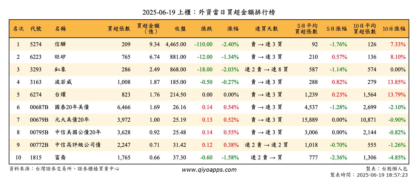 上櫃：外資當日買超金額排行榜