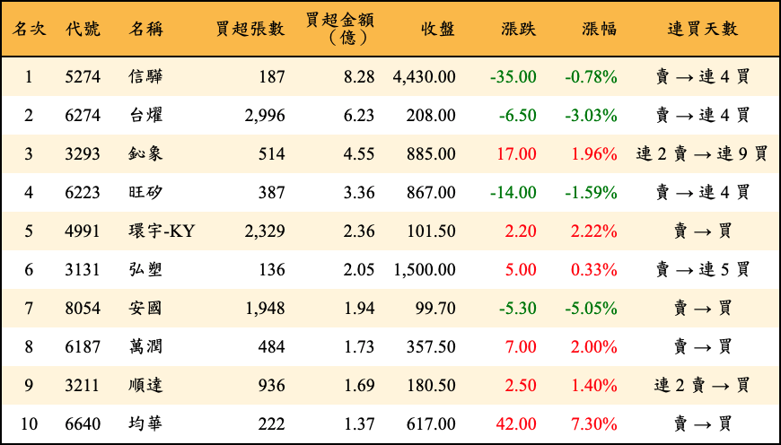 買超張數及金額