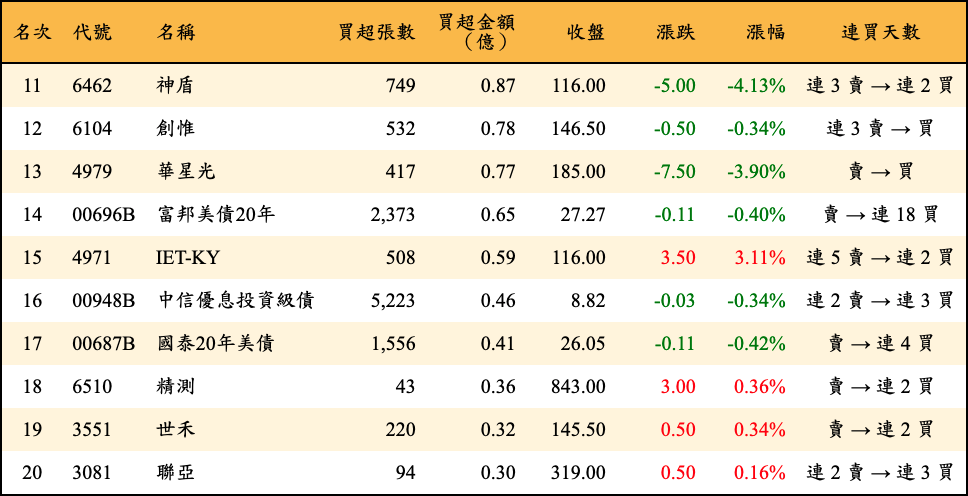 買超張數及金額