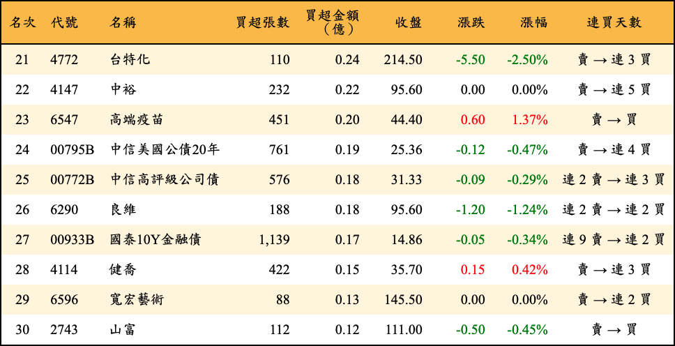 買超張數及金額