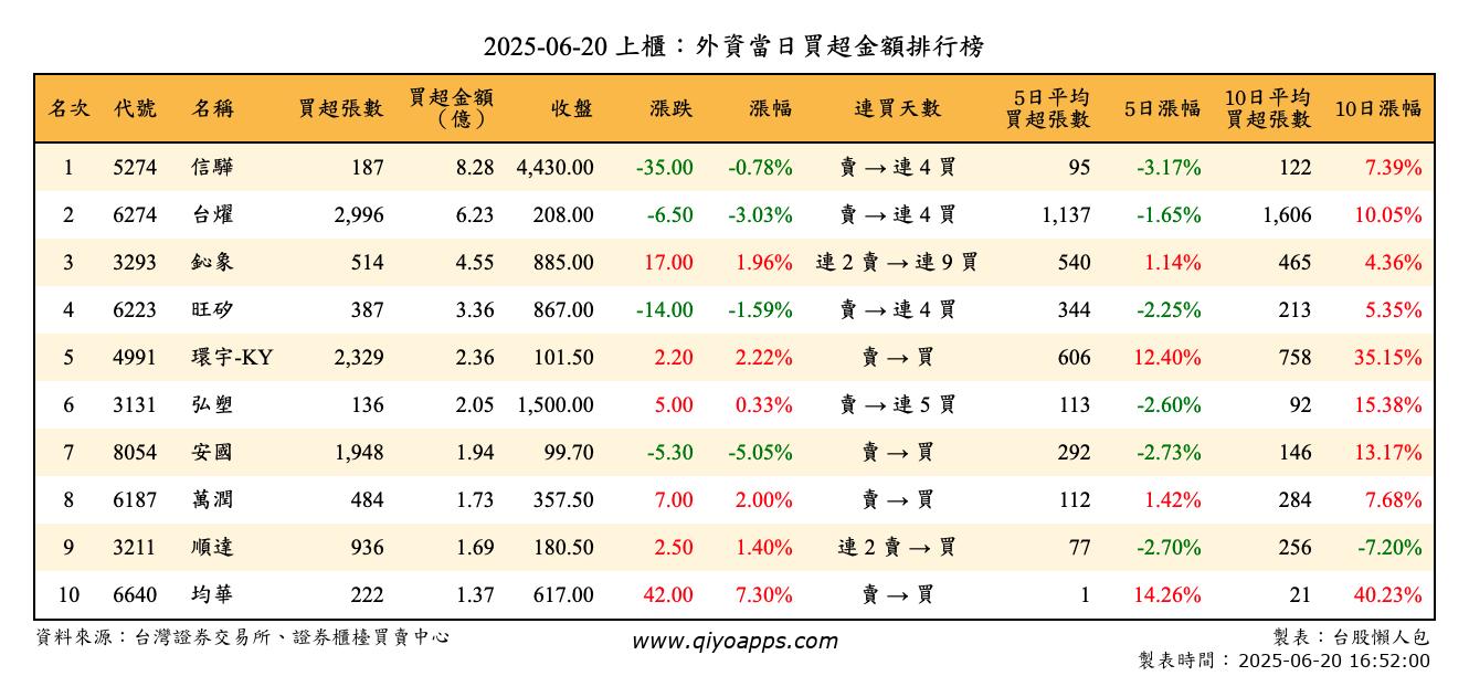 上櫃：外資當日買超金額排行榜