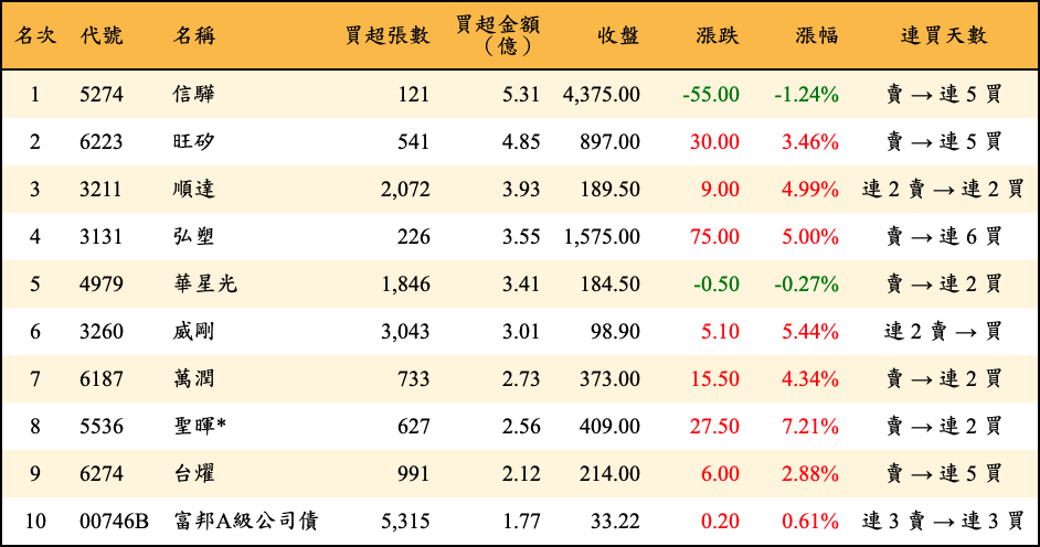 買超張數及金額