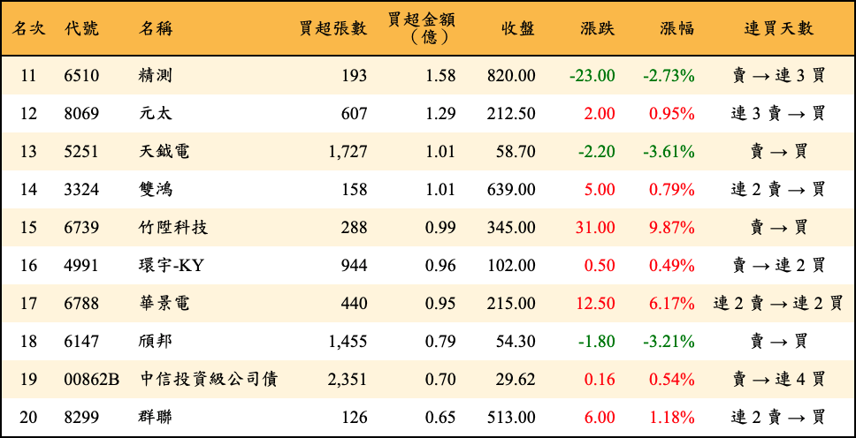 買超張數及金額