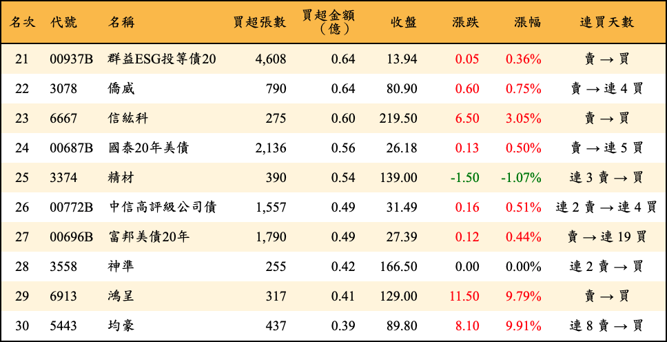 買超張數及金額