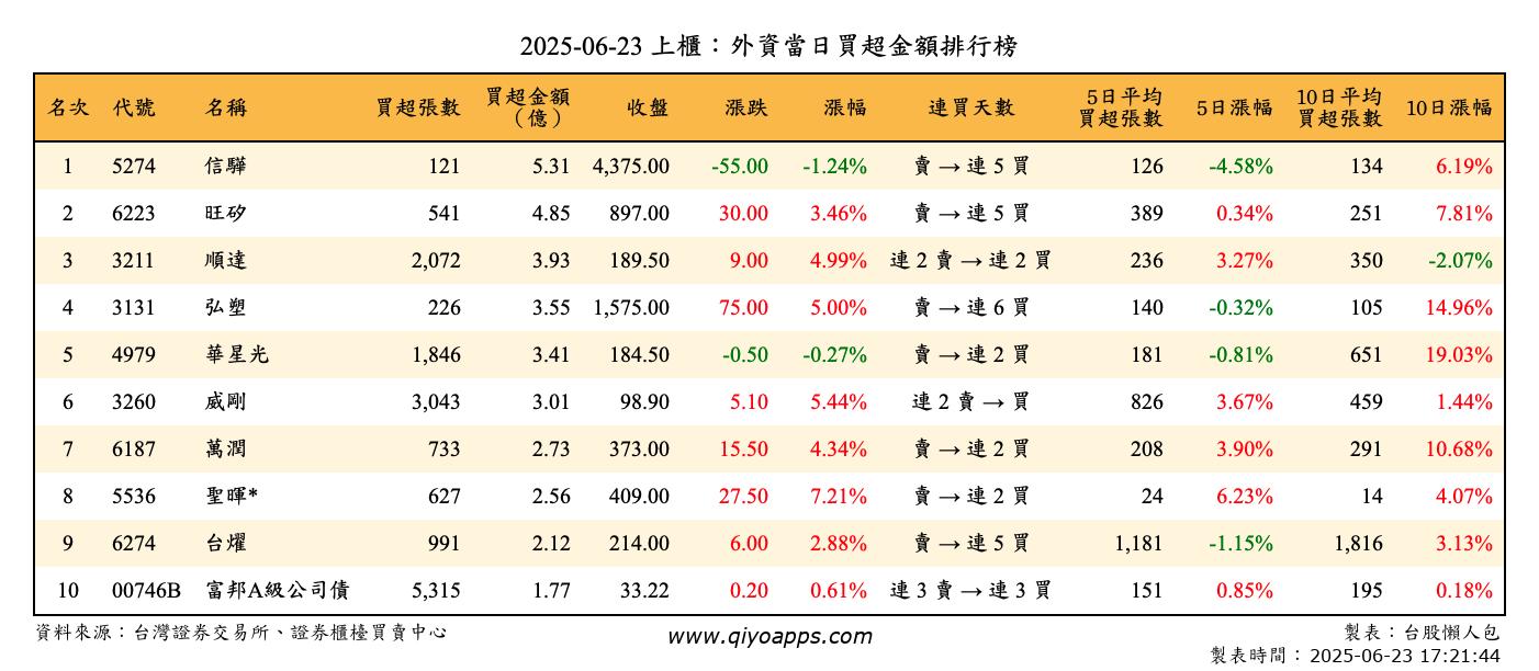 上櫃：外資當日買超金額排行榜