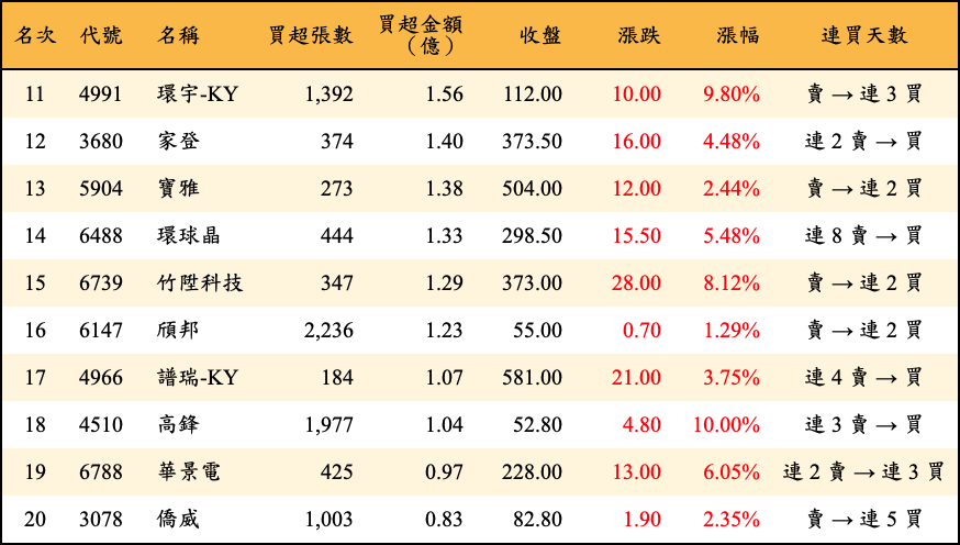 買超張數及金額